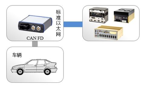 远距离车载高速网络通讯方案